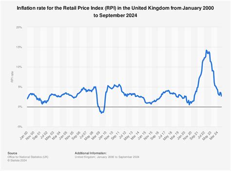UK Retail Price Index (I:UKRPI) .